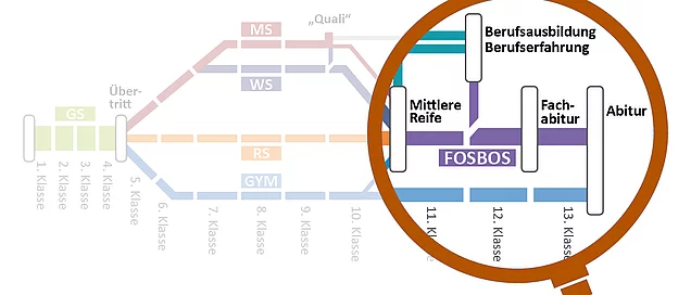 Fahrplan an die Berufsoberschule