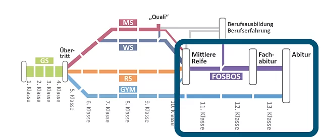 Fahrplan an die Fachoberschule